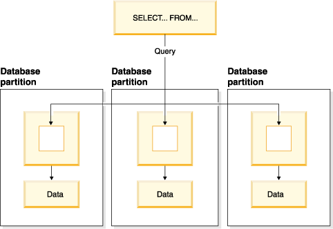 A query is divided between several database partitions. Each database partition only returns data from its part.