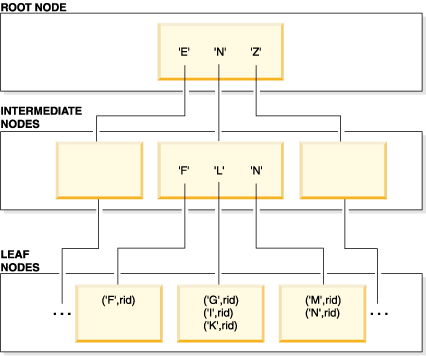 Structure of a B+ tree index