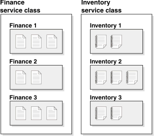 Work is organized by service classes and performed according to business priority