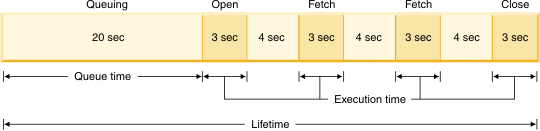 Lifetime, queue time, and execution time of a cursor activity