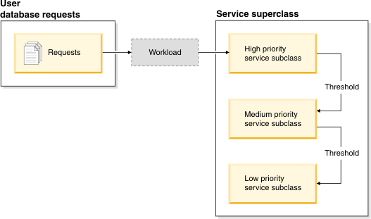 A simple tiered setup that shows three service classes with successively lower priority