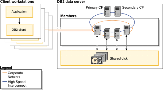 Graphic of a view of the major components in a Db2 pureScale environment, shown with Db2 clients connected to the data server. Db2 members process database requests, and cluster caching facilities (CFs) provide required infrastructure services. Data is stored on shared disk storage, accessible to all members.