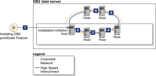 The Db2 pureScale Feature is installed across multiple components in sequence. All software components are installed and configured from one host.