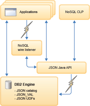 DB2 JSON components
