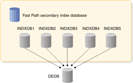 begin graphic description. One Fast Path secondary index database consists of five index databases, each with a user-specified range of pointers that all point to 1 DEDB. end of graphic description.