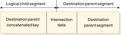 3 parts of concatenated segment: destination parent concatenated key, intersection data, and destination parent segment. Segment is also split into logical child segment and destination parent segment.