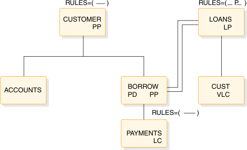 Root: CUSTOMER (PP, RULES=(---)). Child is BORROW (PD, PP, RULES=---). Logical relationship between BORROW (LC) and LOANS (LP, RULES=(-P-)). LOANS has VLC named CUST. BORROW has LC named PAYMENTS.