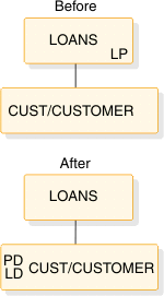 Before: LOANS (LP) with child CUST/CUSTOMER. After: LOANS with child CUST/CUSTOMER (PD, LD).