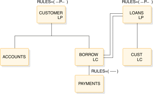 Root: CUSTOMER (PP, RULES=(-P-)). Child is BORROW (PD, PP, RULES=---). Logical relationship between BORROW (LC) and LOANS (LP, RULES=(-P-)). LOANS has LC named CUST. BORROW has child PAYMENTS.