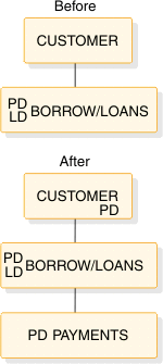 Before: CUSTOMER with child BORROW/LOANS (PD, LD). After: CUSTOMER (PD) with child BORROW/LOANS (PD, LD). BORROW/LOANS has child PAYMENTS (PD).