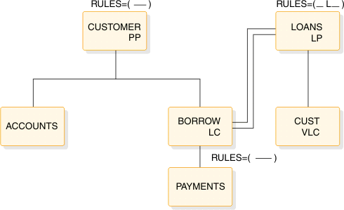 Root: CUSTOMER (PP, RULES=(---)). Child is BORROW (LC, RULES=---). Logical relationship between BORROW (LC) and LOANS (LP, RULES=(-L-)). LOANS has VLC named CUST. BORROW has child PAYMENTS.