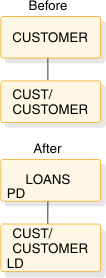 Before: LOANS with child CUST/CUSTOMER. After: LOANS (PD) with child CUST/CUSTOMER (LD).