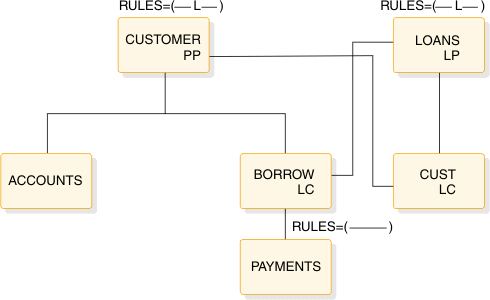 Root: CUSTOMER (PP, RULES=(-L-)). Child is BORROW (LC, RULES=---). Logical relationship between BORROW (LC) and LOANS (LP, RULES=(-L-)). LOANS has LC named CUST. BORROW has child PAYMENTS.