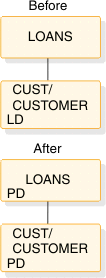 Before: LOANS with child CUST/CUSTOMER (LD). After: LOANS (PD) with child CUST/CUSTOMER (PD).