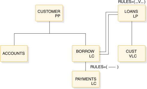 Root: CUSTOMER (PP). Child is BORROW (LC, RULES=(---)). Logical relationship between BORROW (LC) and LOANS (LP, RULES=(-V-)). LOANS has VLC named CUST. BORROW has child PAYMENTS.