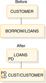 Before: CUSTOMER with child BORROW/LOANS. After: LOANS (PD) with child CUST/CUSTOMER (PD, LD).