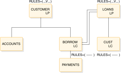 Root: CUSTOMER (LP, RULES=(-V-)). Child is BORROW (LC, RULES=(---)). Logical relationship between BORROW (LC) and LOANS (LP, RULES=(-V-)). LOANS has child CUST (LC). BORROW has child PAYMENTS.
