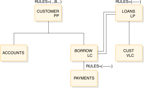 Root: CUSTOMER (PP, RULES=(-B-)). Child is BORROW (LC, RULES=(---)). Logical relationship between BORROW (LC) and LOANS (LP, RULES=(---)). LOANS has child CUST (VLC). BORROW has child PAYMENTS.