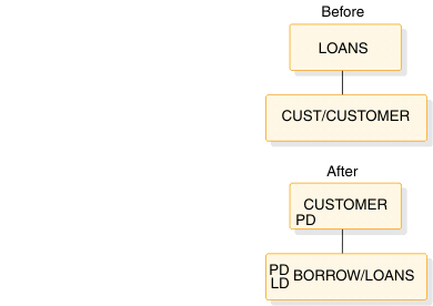 Before: LOANs with child CUST/CUSTOMER. After: CUSTOMER (PD) with child BORROW/LOANS (PD, LD).