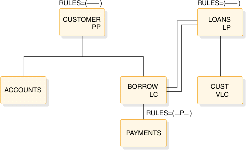 Root: CUSTOMER (PP, RULES=(---)). Child is BORROW (LC, RULES=(-P-)). Logical relationship between BORROW (LC) and LOANS (LP, RULES=(---)). LOANS has child CUST (VLC). BORROW has child PAYMENTS.