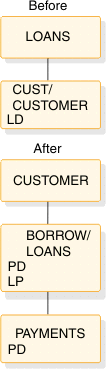Before: LOANS with child CUST/CUSTOMER (LD). After: CUSTOMER has child BORROW/LOANS (PD, LP). BORROW/LOANS has child PAYMENT (PD).