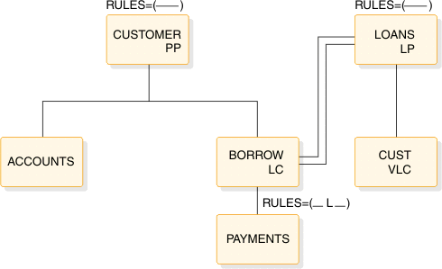 Root: CUSTOMER (PP, RULES=(---)). Child is BORROW (LC, RULES=(-L-)). Logical relationship between BORROW (LC) and LOANS (LP, RULES=(---)). LOANS has child CUST (VLC). BORROW has child PAYMENTS.