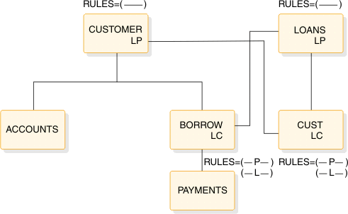 Root: CUSTOMER (LP, RULES=(---)). Child is BORROW (LC, RULES=(-P-), RULES=(-L-)). LOANS (LP, RULES=(---)) has child CUST (LC, RULES=(-P-), RULES=(-L-)). BORROW has child PAYMENTS.