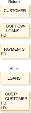Before: CUSTOMER with child BORROW/LOANS (PD), which has child PAYMENTS (PD). After: LOANS has child CUST/CUSTOMER (PD, LD).