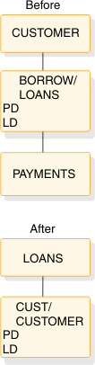 Before: CUSTOMER with child BORROW/LOANS (PD, LD), which has child PAYMENTS. After: LOANS has child CUST/CUSTOMER (PD, LD).