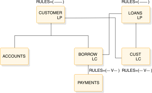 Root: CUSTOMER (LP, RULES=(---)). Child is BORROW (LC, RULES=(-V-)). Logical relationship between BORROW (LC) and LOANS (LP, RULES=(---)). LOANS has child CUST (LC, RULES=(-V-)).