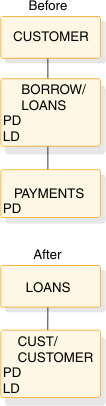 Before: CUSTOMER with child BORROW/LOANS (PD, LD), which has child PAYMENTS (PD). After: LOANS has child CUST/CUSTOMER (PD, LD).