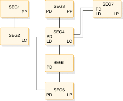 Root SEG1 (PP) has child SEG2 (LC if SEG6). Root SEG3 (PD, PP) has child SEG4 (PD and LD, LC of SEG7), which has child SEG5 (PD), which has child SEG6 (PD, LP). Root SEG7 (PD, LD, LP) has no children.