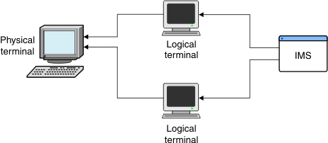 IMS sends output to two logical terminals that are assigned to the same physical terminal. One physical terminal receives the output from IMS through two logical terminals.