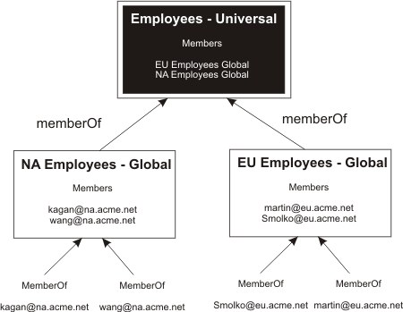Nested global groups in universal groups