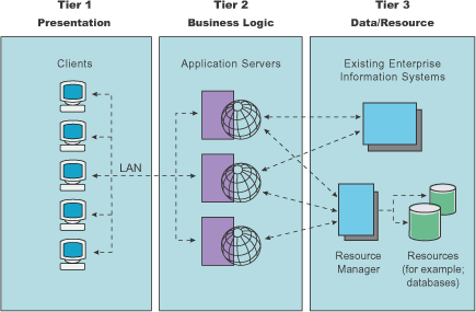 Three-tier architectures security layers diagrams 