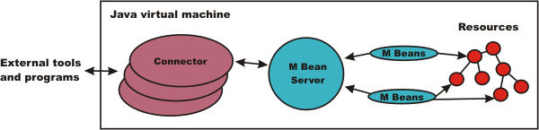 Illustrates the major components  of a wsadmin scripting solution.