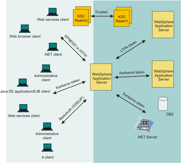 WebSphere Application Server also supports Kerberos authentication in a cross or trusted Kerberos realm environment