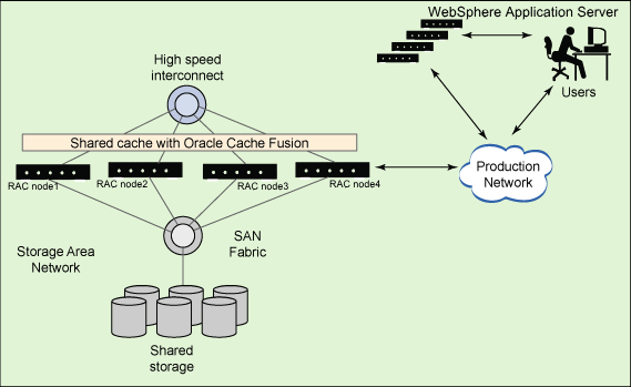 Oracle RAC configuration