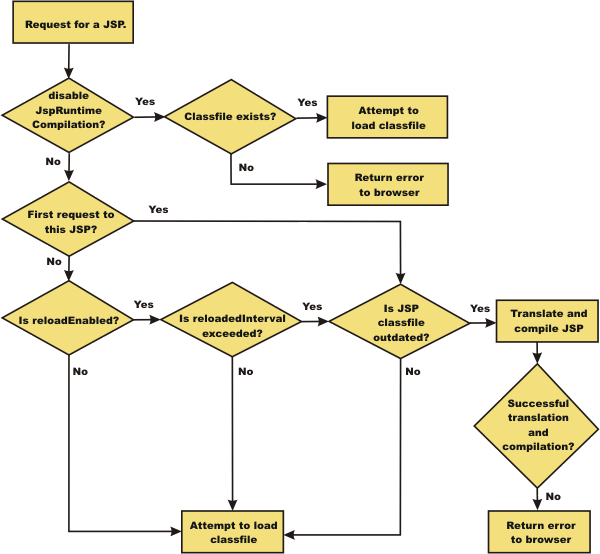 Jsp Chart Example
