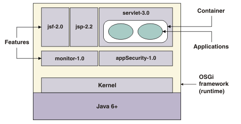 The runtime environment is an OSGi framework that contains a kernel, a JVM, and Liberty features.