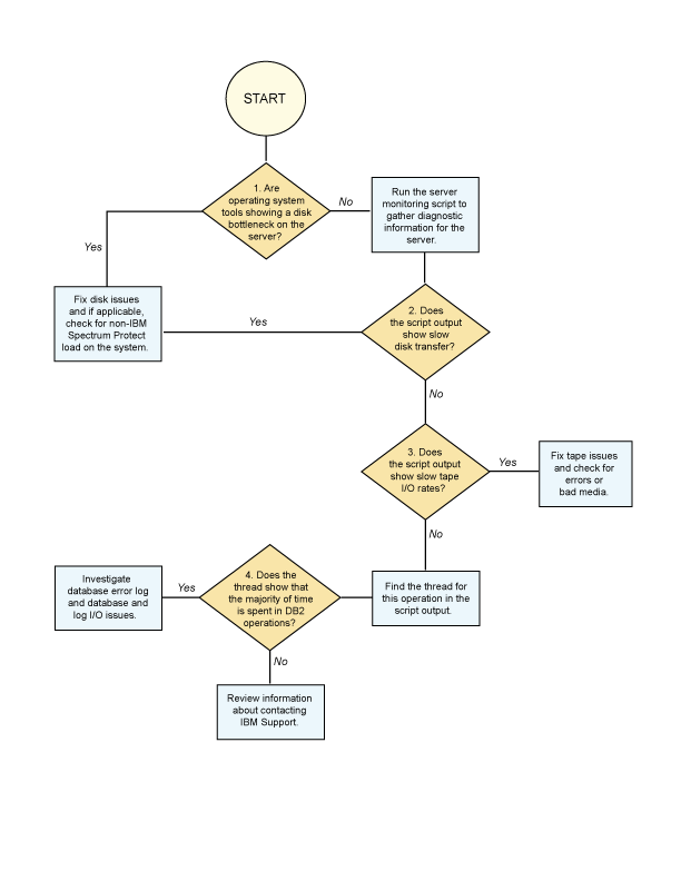 Flowchart to diagnose and fix server data flow problems. The steps in the table are described in the table of questions and diagnostic tasks.
