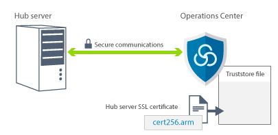 The image shows secure communications between the hub server and the Operations Center when the hub server SSL certificate is added to the truststore file of the Operations Center.