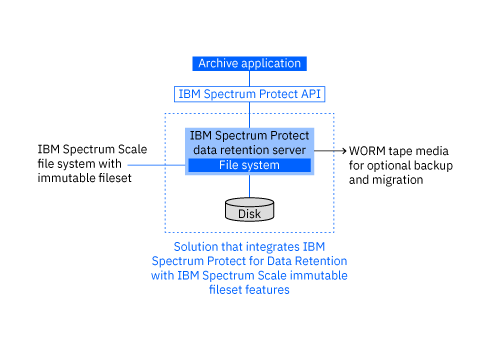 The image depicts the high-level architecture of a solution that combines IBM Spectrum Protect for Data Retention with IBM Spectrum Scale immutable filesets to provide WORM protection.