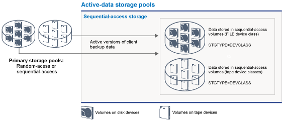 Illustration of active-data storage pools