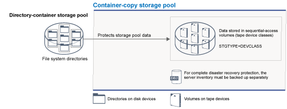 Illustration of container-copy storage pools