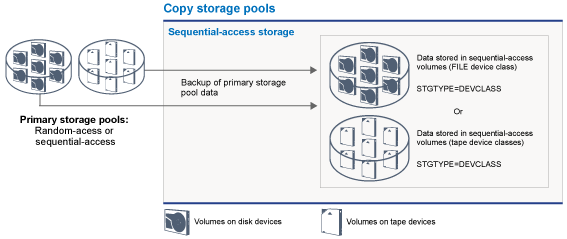 Illustration of copy storage pools