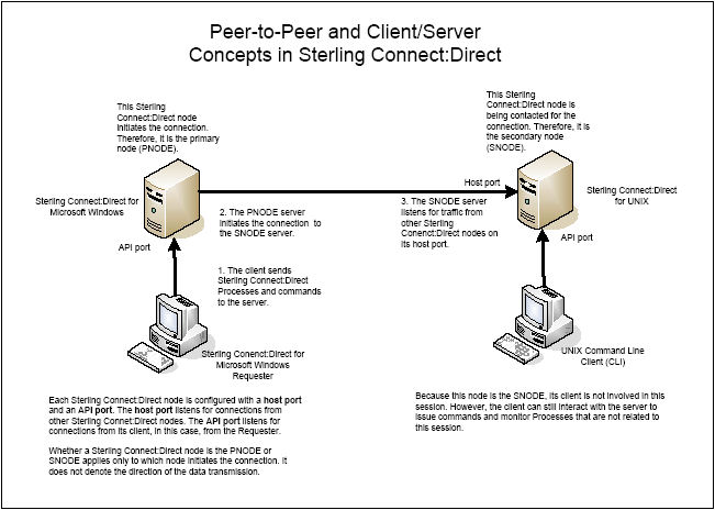 Sterling Connect Direct Servers And Clients