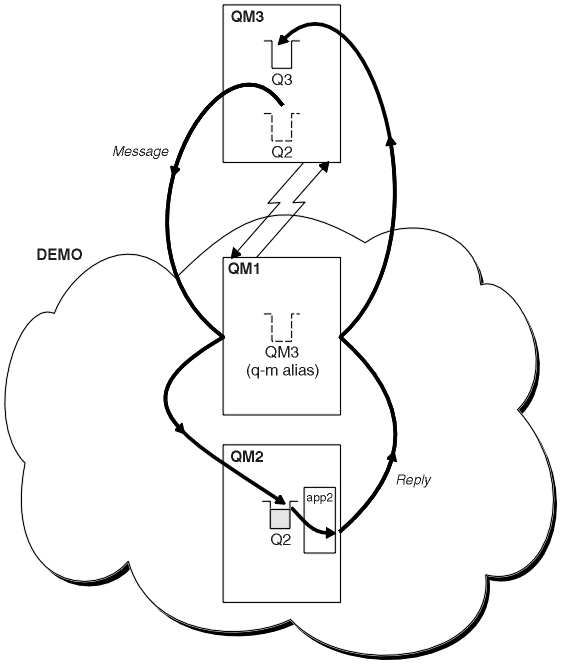 This diagram shows two connected queue managers inside a cluster, QM1 and QM2. QM1 is connected to a queue manager outside of the cluster, QM3. QM1 has a queue manager alias, QM3. QM2 has a queue, Q2. QM3 has a queue, Q3, and a remote queue, Q2.