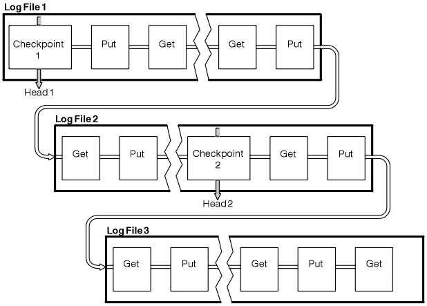 Diagram showing checkpointing. The second row shows the most recent checkpoint, Checkpoint 2. WebSphere MQ no longer needs the records before that (those in Log File 1, and the first two in Log File 2). Log File 1 is ready for reuse, and the queue head pointer points to Checkpoint 2, which becomes the new queue head, Head 2.