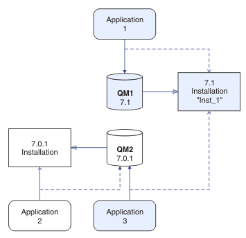 The diagram shows three applications. Applications 2 and 3 are connected to QM2, and application 1 is connected to QM1. Applications 1 and 3 are linked to Inst_1, and application 2 is linked to version 7.0.1. The connections to the queue managers are established by calling MQCONN or MQCONNX in the normal way.